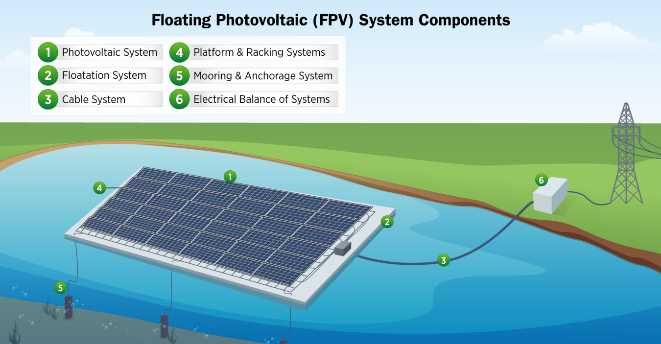 Graphic showing an example of floating solar photovoltaics.