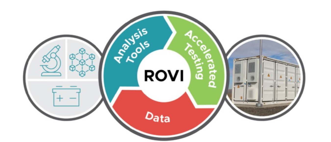 A graphic illustrating the cycle of the ROVI initiative, how Data feeds Analysis tools, which feeds accelerated testing, which amplifies data in turn.