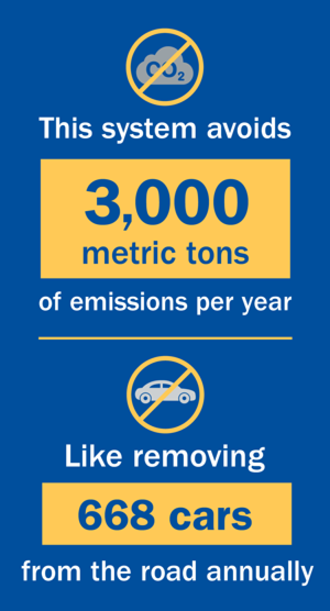 Infographic text states: "This system avoids 3,000 metric tons of emissions per year. Like removing 668 cars from the road annually."