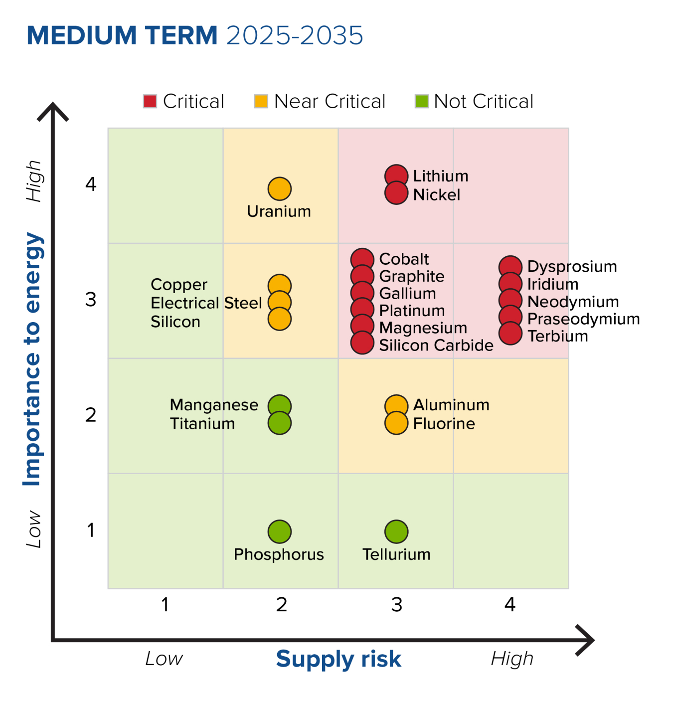 A matrix chart showing different minerals, assigned as "critical, near critical" and "not critical" classes. The X axis shows supply risk, from low to high, and the Y axis shows importance to energy, from low to high.