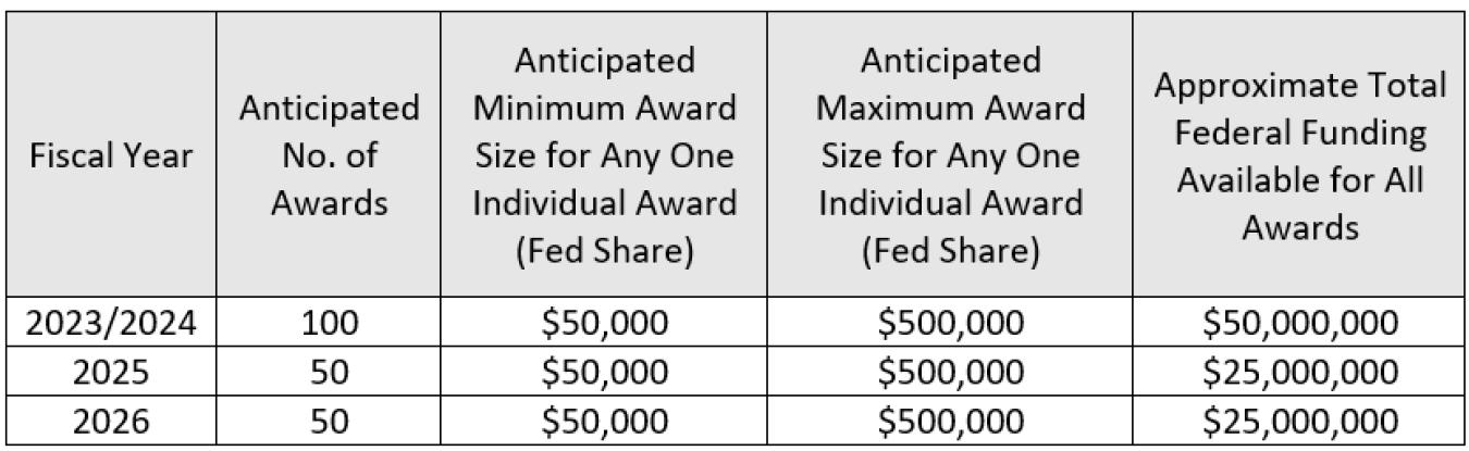 FOA 2829 Funding Table