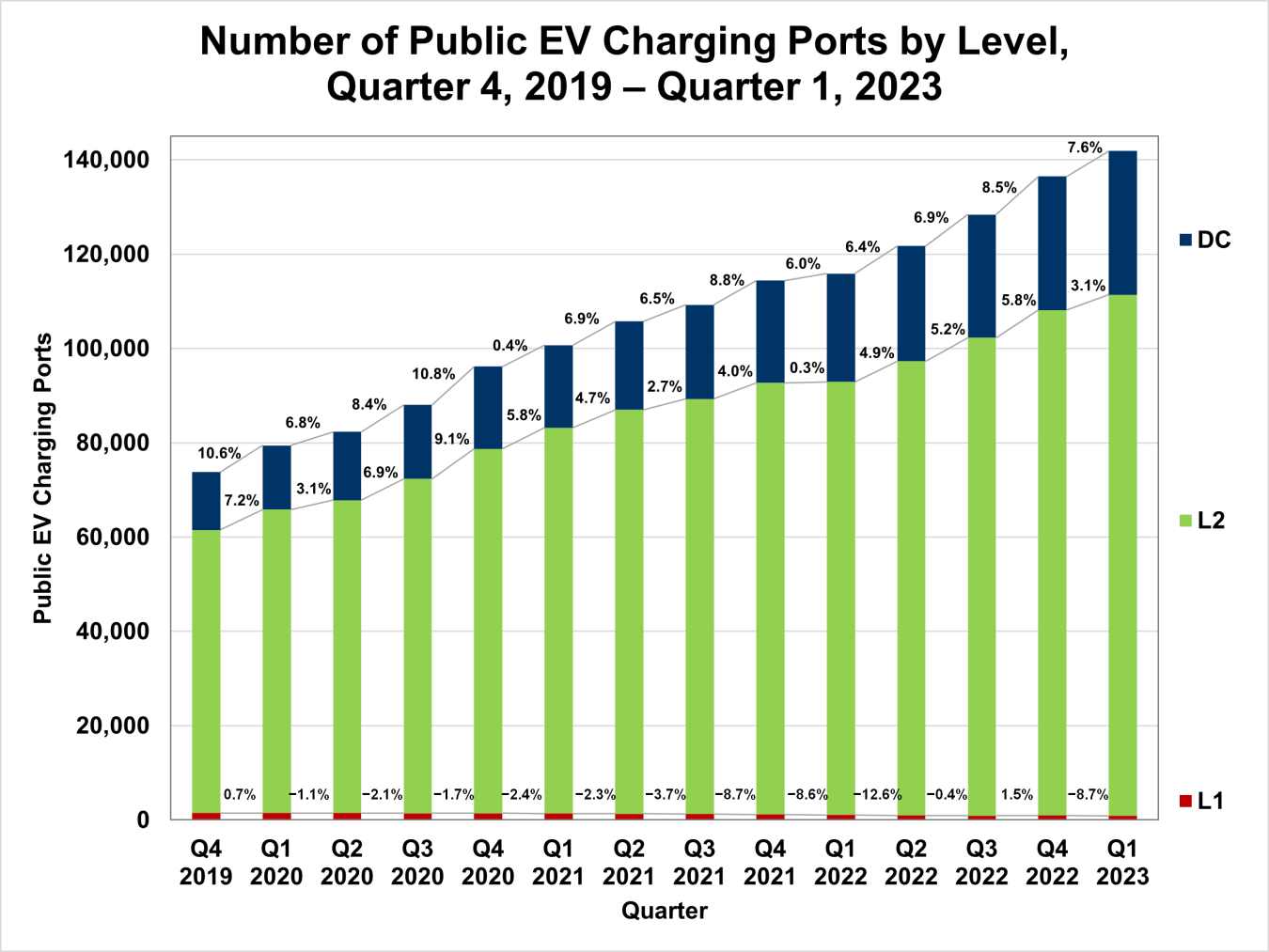 Number of Public EV Charging Ports by Level, Quarter 4, 2019 - Quarter 1, 2023