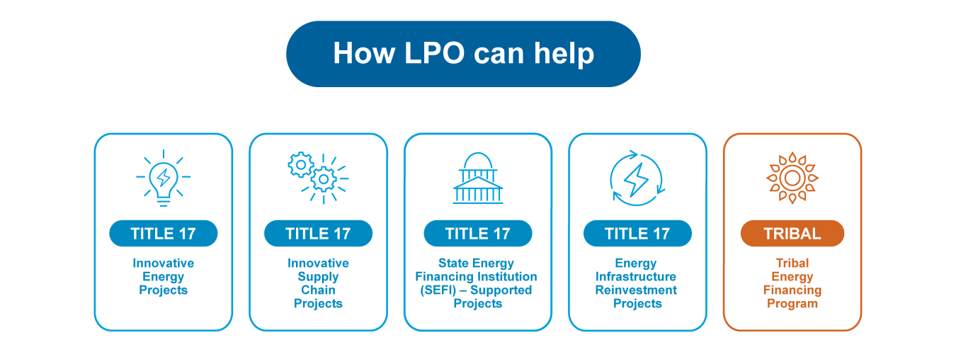 A graphic depicting how LPO can support energy storage and other clean energy projects