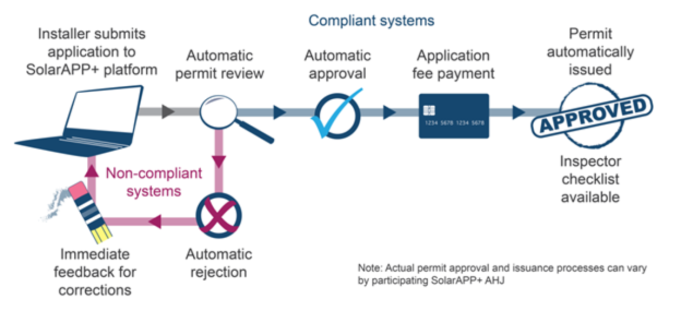 Example SolarAPP+ permit application and approval process.