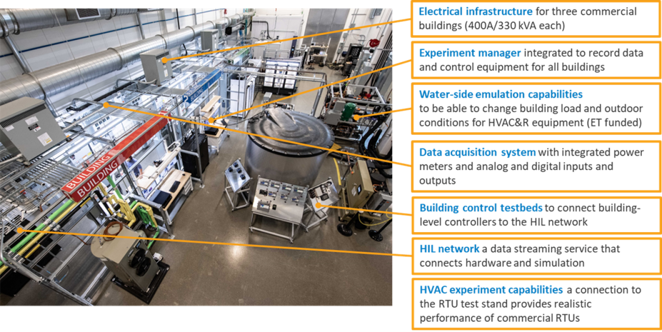 Figure 1. The Commercial Buildings Research Infrastructure (funded in part by DOE’s Commercial Buildings Integration program) was built to develop and evaluate GEB technologies. The infrastructure provides a platform for researchers to use up to three commercial buildings for isolated or combined experiments. The infrastructure is designed to easily accept the installation of physical building technologies and control systems while providing the ability to integrate that hardware into complex simulation sof