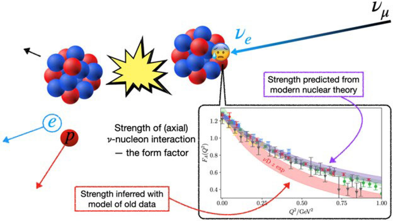 Understanding neutrino (?) oscillations depends on understanding ?-nucleus (and ?-nucleon) interactions. Modern nuclear theory predictions of the ?-nucleon interaction (top band, data points) are larger than those based on old data (lower, red band).