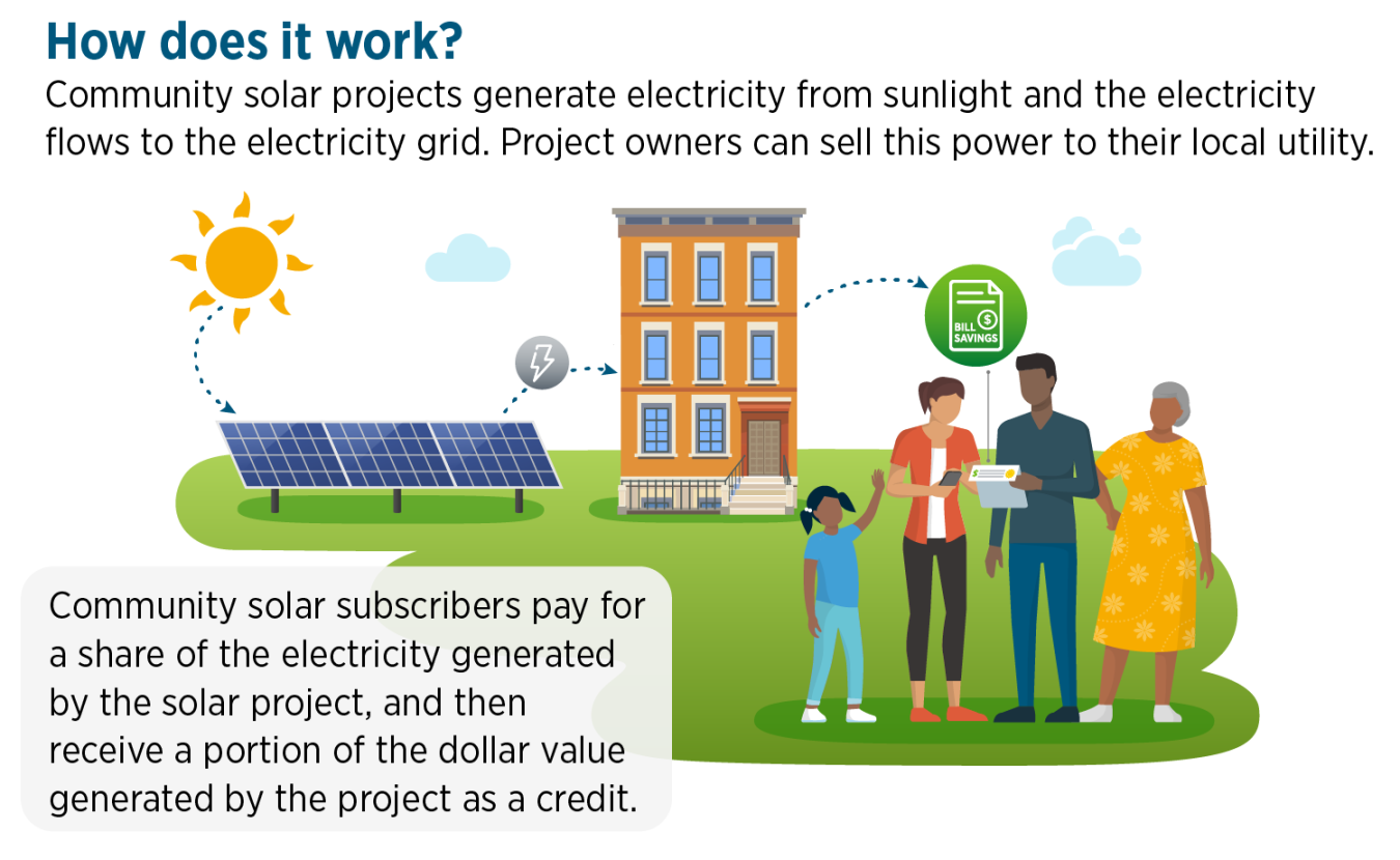 How Does Community Solar Work? Community solar projects generate electricity from sunlight and the electricity flows to the electricity grid. Project owners can sell this power to their local utility. Community solar subscribers pay for a share of the electricity generated by the solar project, and then receive a portion of the dollar value generated by the project as a credit.