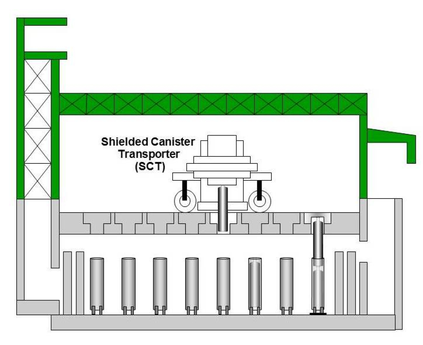 EM’s liquid-waste contractor at Savannah River Site reached a landmark achievement with the placement of 2,000 double-stacked canisters of vitrified high-level waste. Savannah River Mission Completion uses the Shielded Canister Transporter to move the canisters into modified underground storage locations, creating twice the storage space in existing storage facilities.