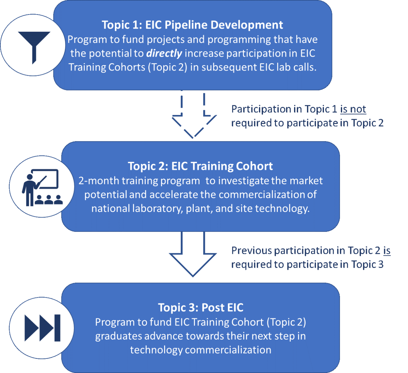 A graphic showing the structure of the new Energy I-Corps program