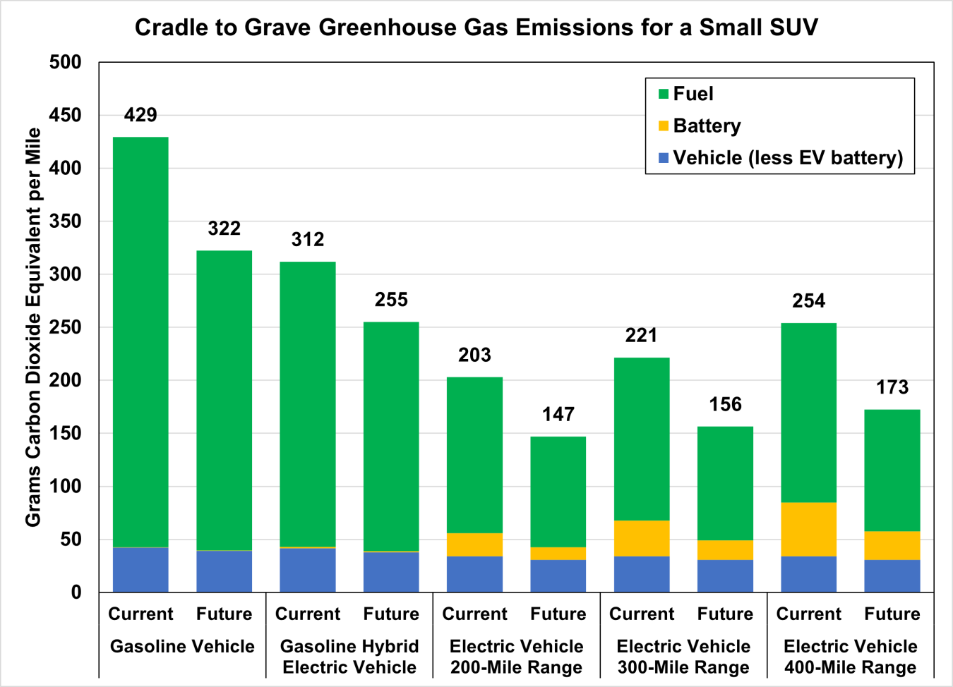 Cradle to Grave Greenhouse Gas Emissions for a Small SUV