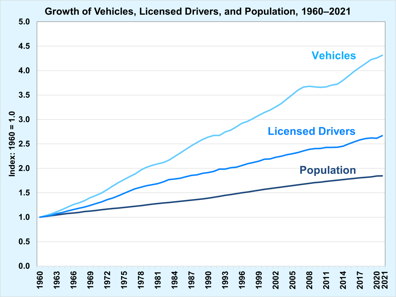 Growth of Vehicles, Licensed Drivers, and Population, 1960-2021