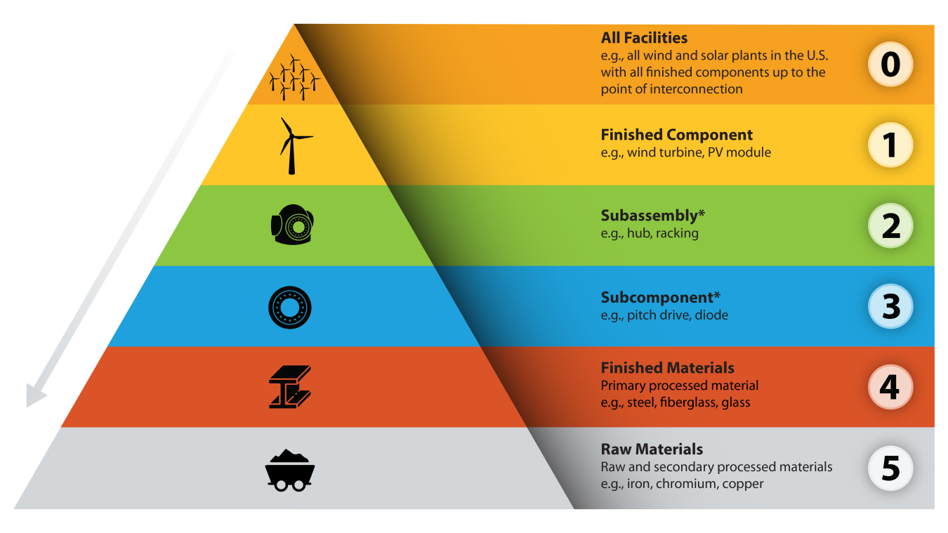 A pyramid with six horizontal layers. The bottom layer has an icon of a mining cart transporting iron ore and to the side is the label, “Raw Materials: Raw and secondary processed materials e.g., iron, chromium, copper.” The second-lowest layer shows a piece of metal shaped into a frame with the label “Finished Materials: Primary processed material e.g., steel, fiberglass, glass.” The third-from-bottom layer shows a bearing used in a pitch drive and is labeled “Subcomponent* e.g., pitch drive, diode.”