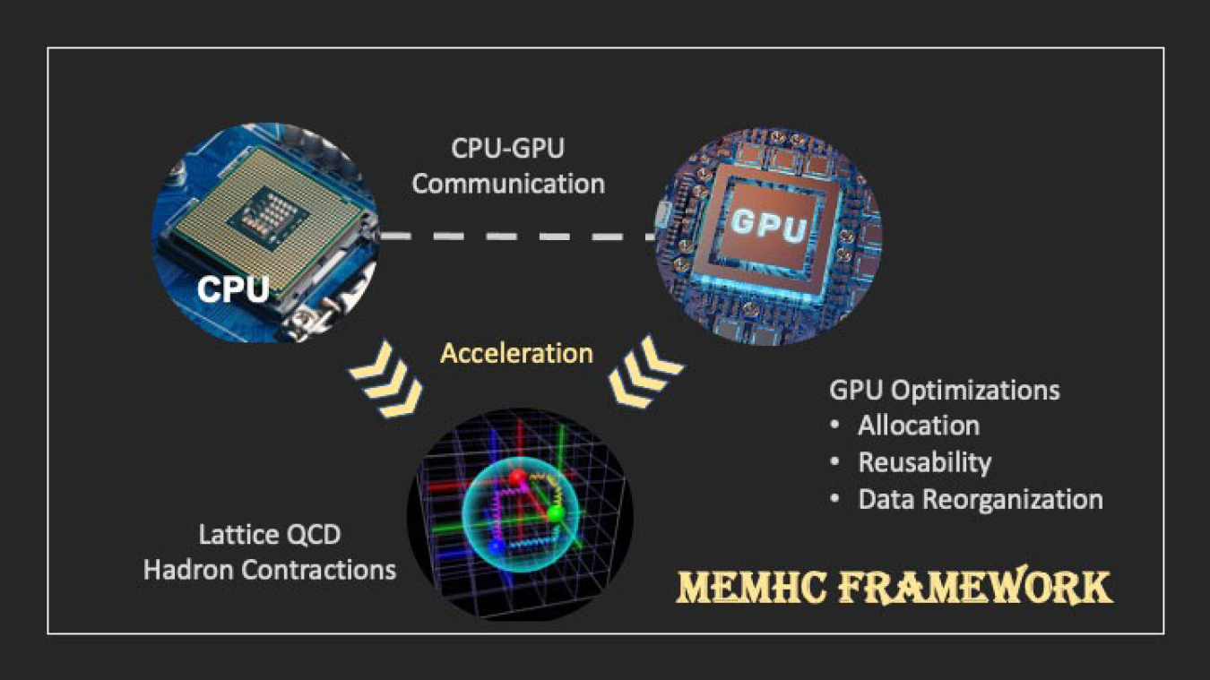 A team of computer scientists and nuclear physicists is developing a memory management framework to help speed up physics calculations on supercomputers. This diagram shows the optimizations made by the framework to speed calculations.