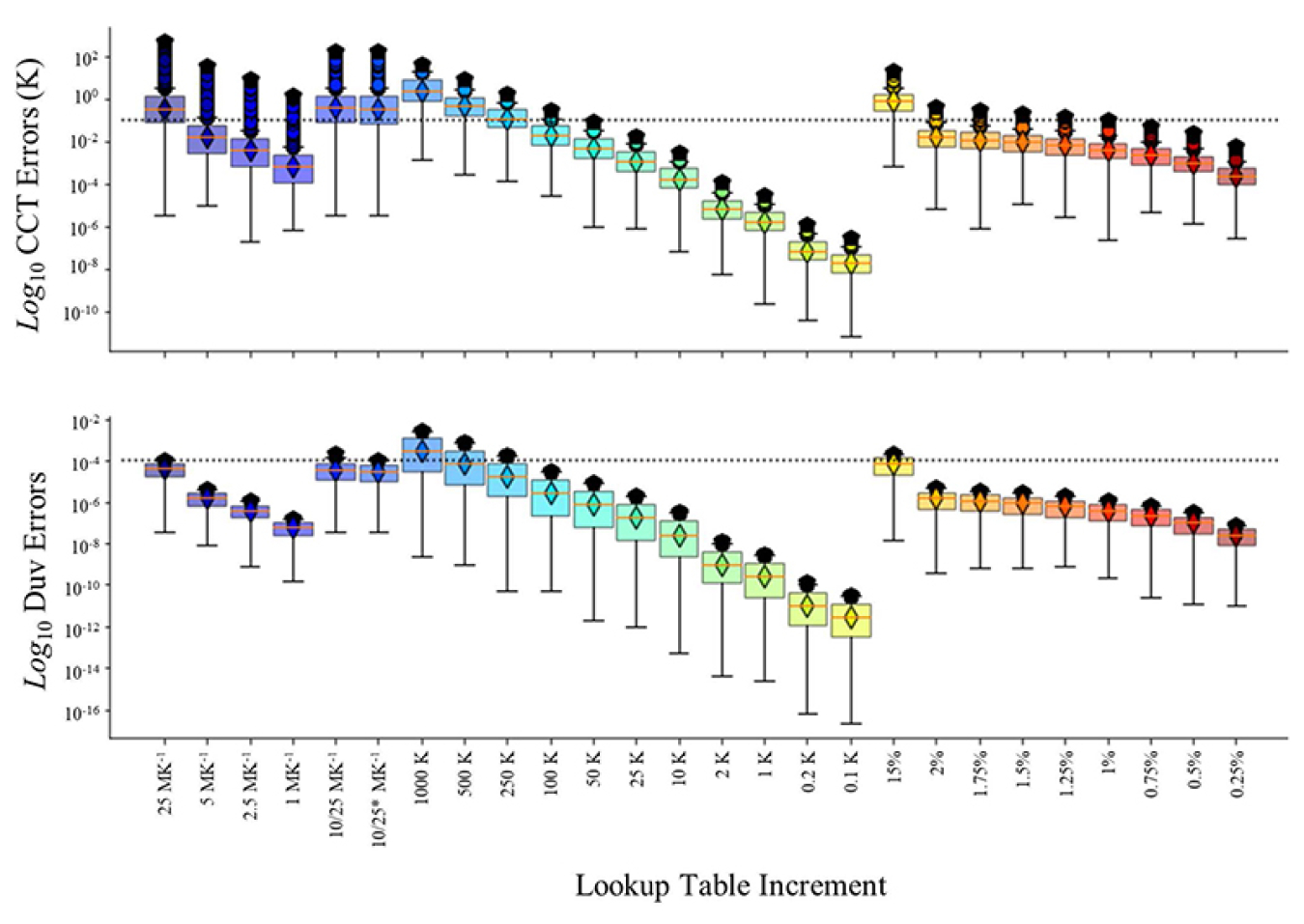 Boxplots of the CCT and Duv errors for the Robertson method (with slope correction) using different LUTs.