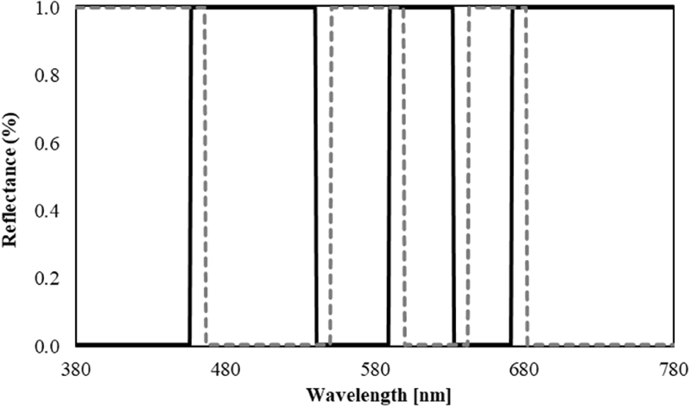 Chart showing spectral reflectance functions of the square type used in the computation of MMCRI, with “Wavelength [nm] on the x-axis and “Reflectance (%)” on the y-axis.