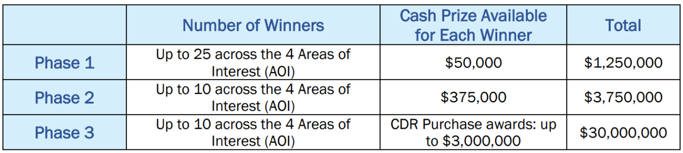 CDR Purchase Pilot Funding Table