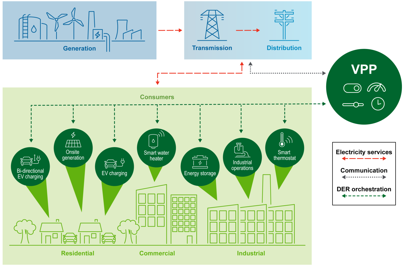 Graphic depicting how large-scale deployment of VPPs could help address energy demand increases.