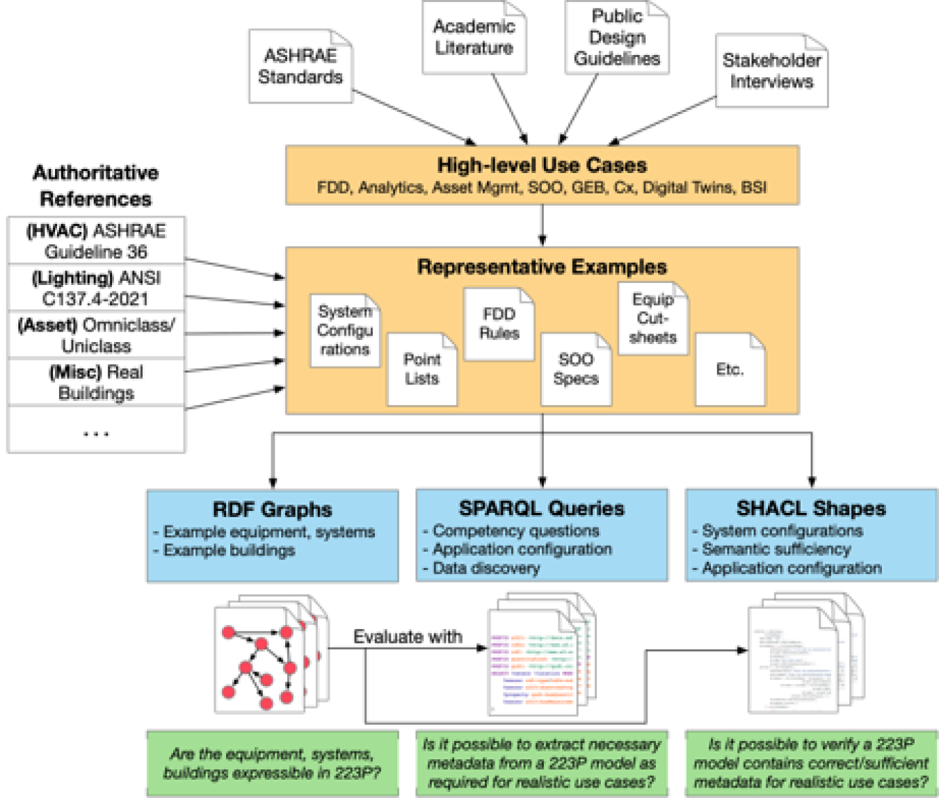 Semantic modeling diagram