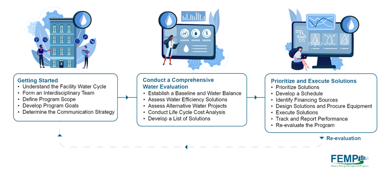 Illustration of the steps to develop a comprehensive water management program, including "Getting started," "Conduct a comprehensive water evaluation," and "Prioritize and execute solutions." More details about these steps are outlined in the text below.