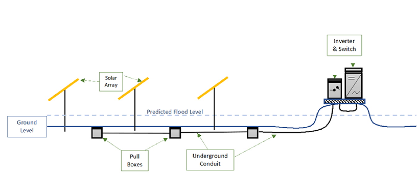 Diagram of a solar array above predicted flood level.