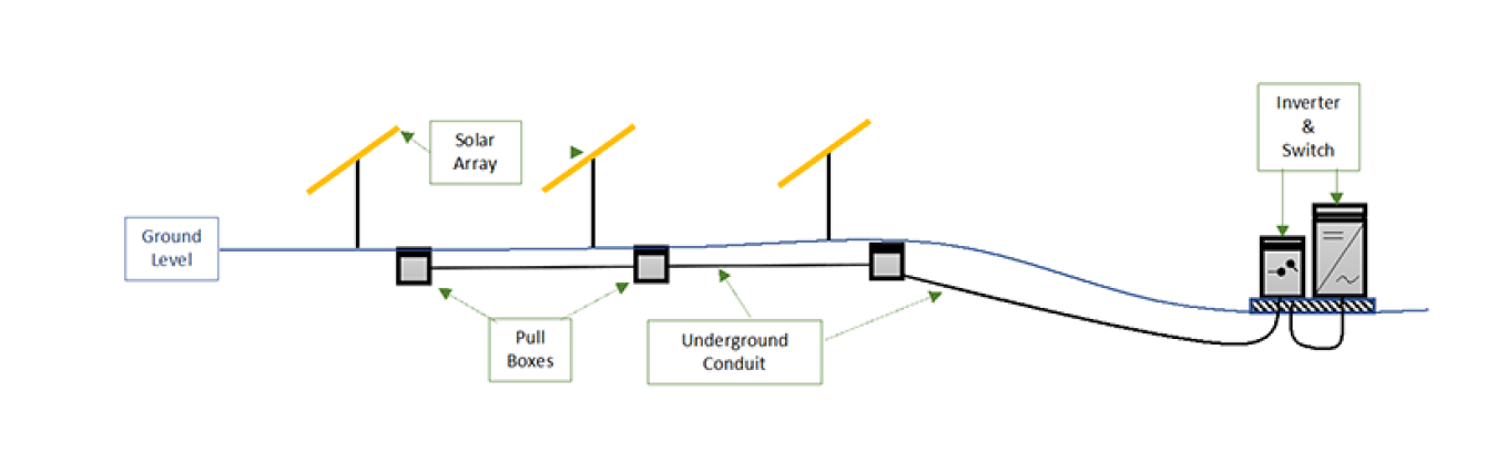 Diagram of a solar array below flood waters.