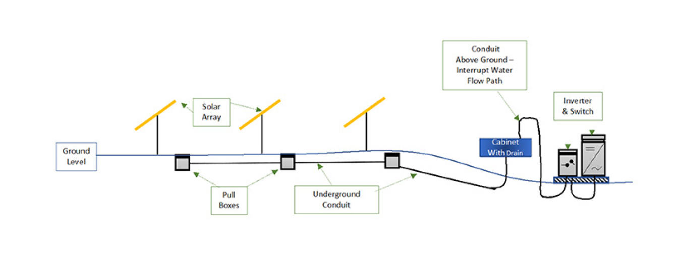 Diagram of a solar array modified to prevent flooding issues.