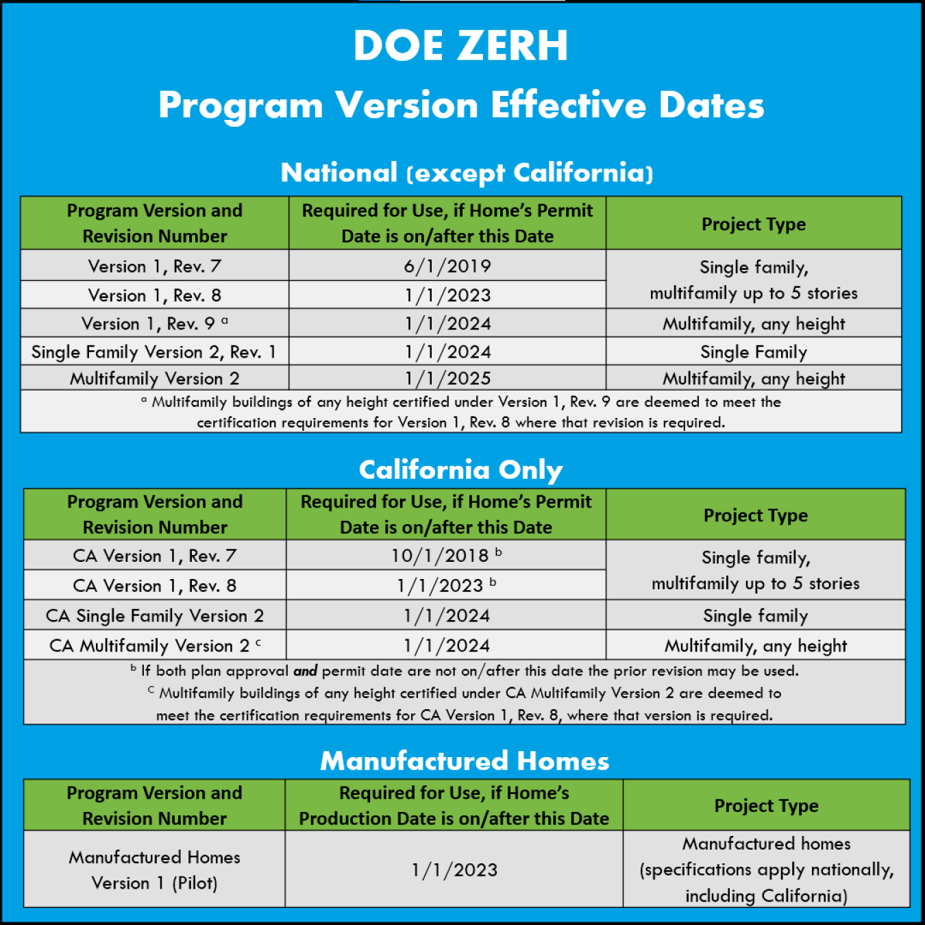 Table listing effective dates for Zero Energy Ready Home Program versions and revisions.