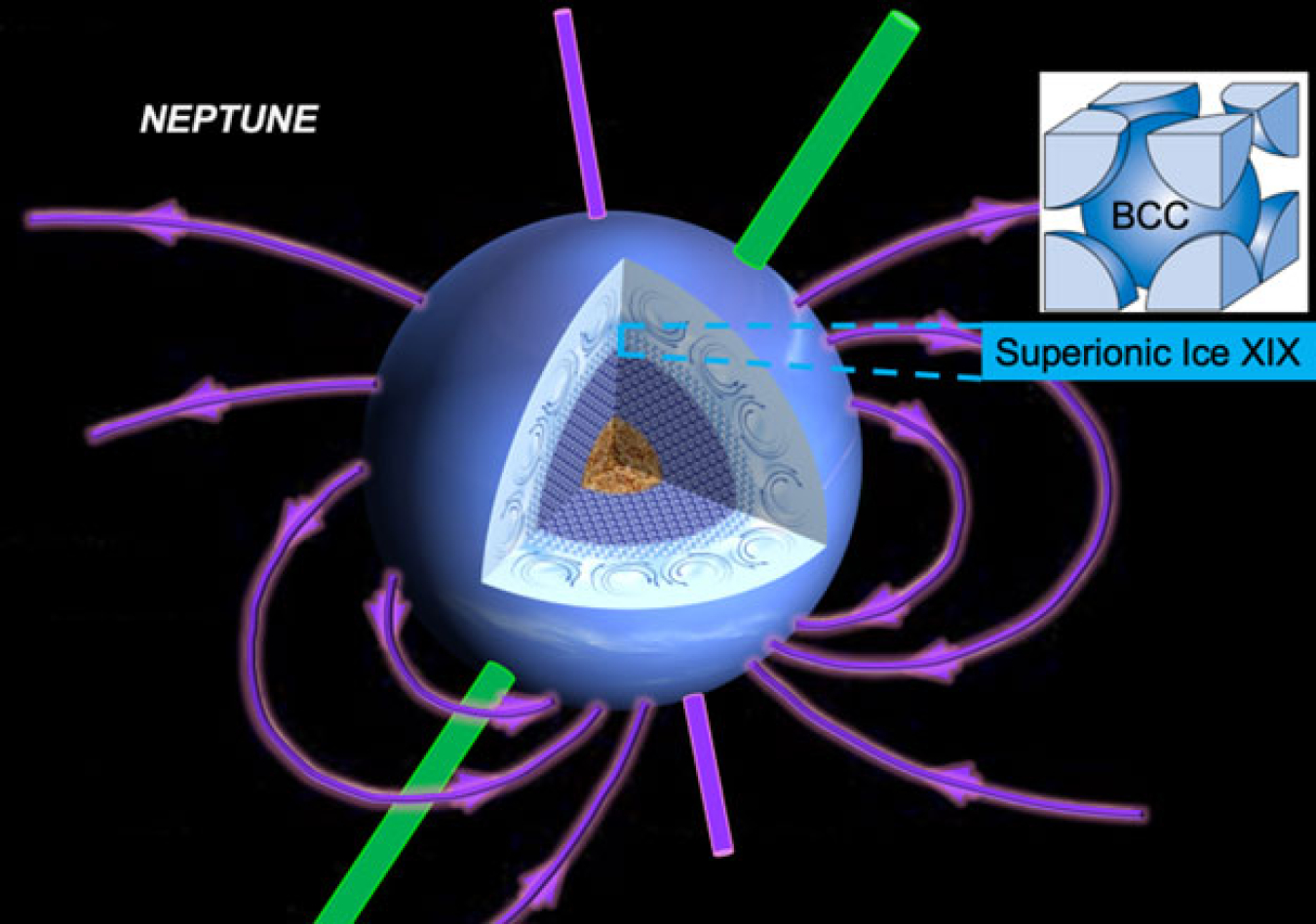 A model of Neptune showing depths where the newly discovered, body-centered-cubic superionic Ice XIX could exist. It may explain Neptune’s multi-polar magnetic field (purple) due to increased conductivity and tilt relative to the rotational (green) axis.