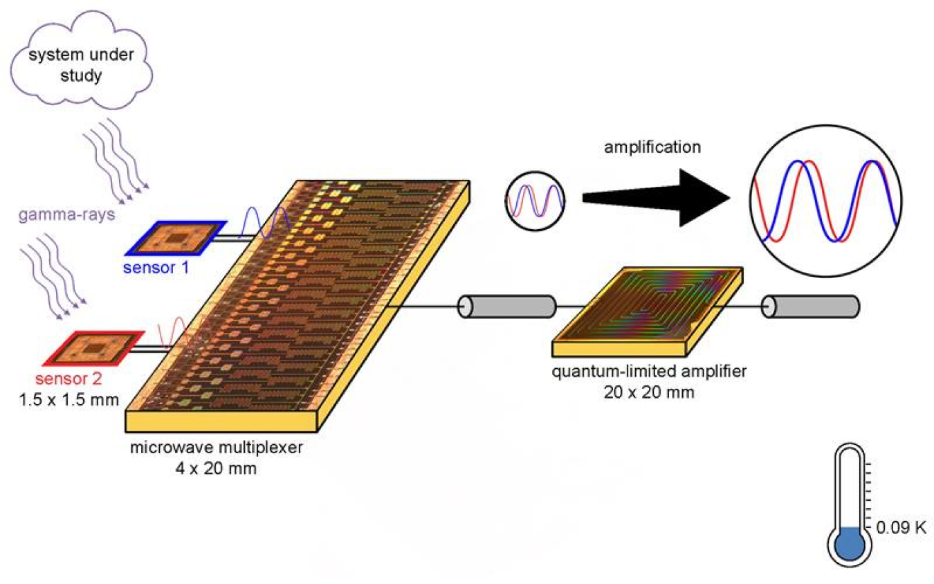 Superconducting sensors collecting X-ray or gamma-ray photons that are generated to characterize materials. Amplification using the microwave multiplexer and new quantum-based amplifier enhances the resolution of the signals without introducing background noise.