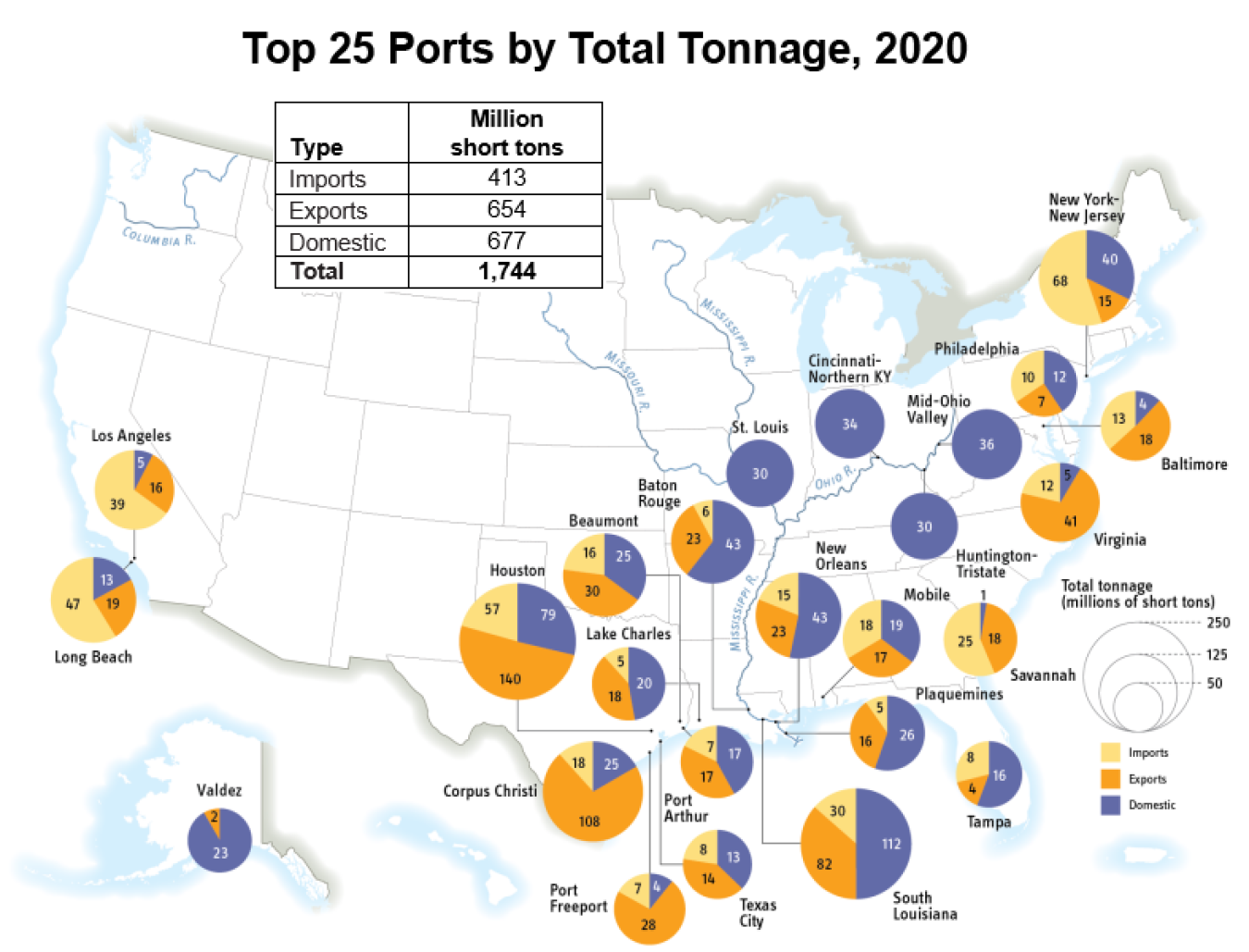 Top 25 Ports by Total Tonnage, 2020