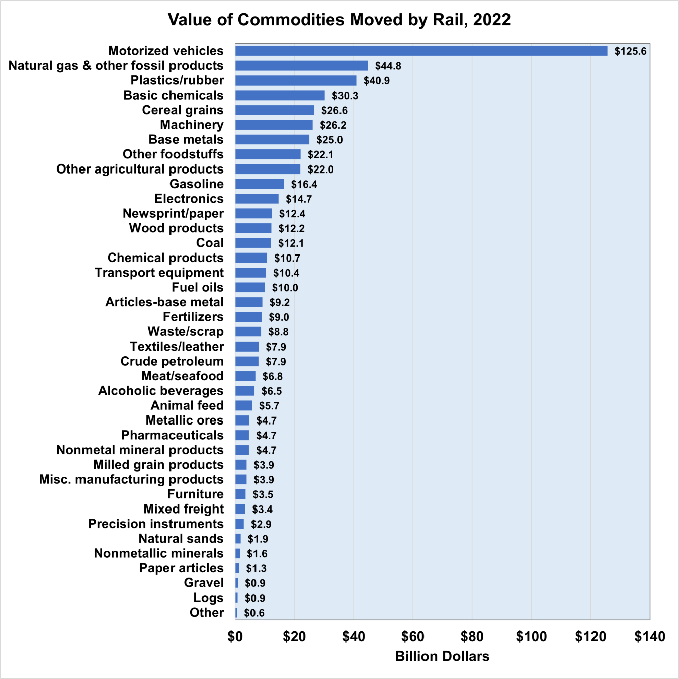 Value of Commodities Moved By Rail, 2022