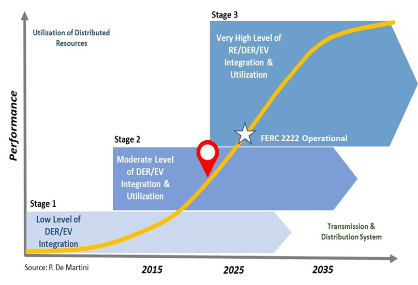 Graph showing stages of integrated resources use by year. 