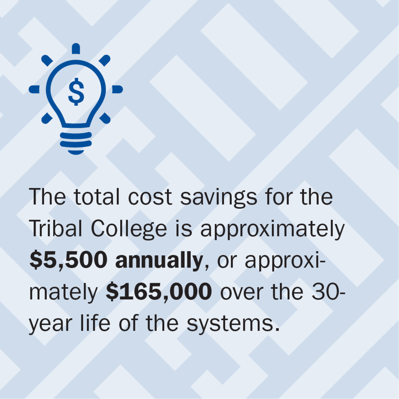 Text on graphic reads: The total cost savings for the Tribal College is approximately $5,500 annually, or $165,000 over the 30-year life of the system.