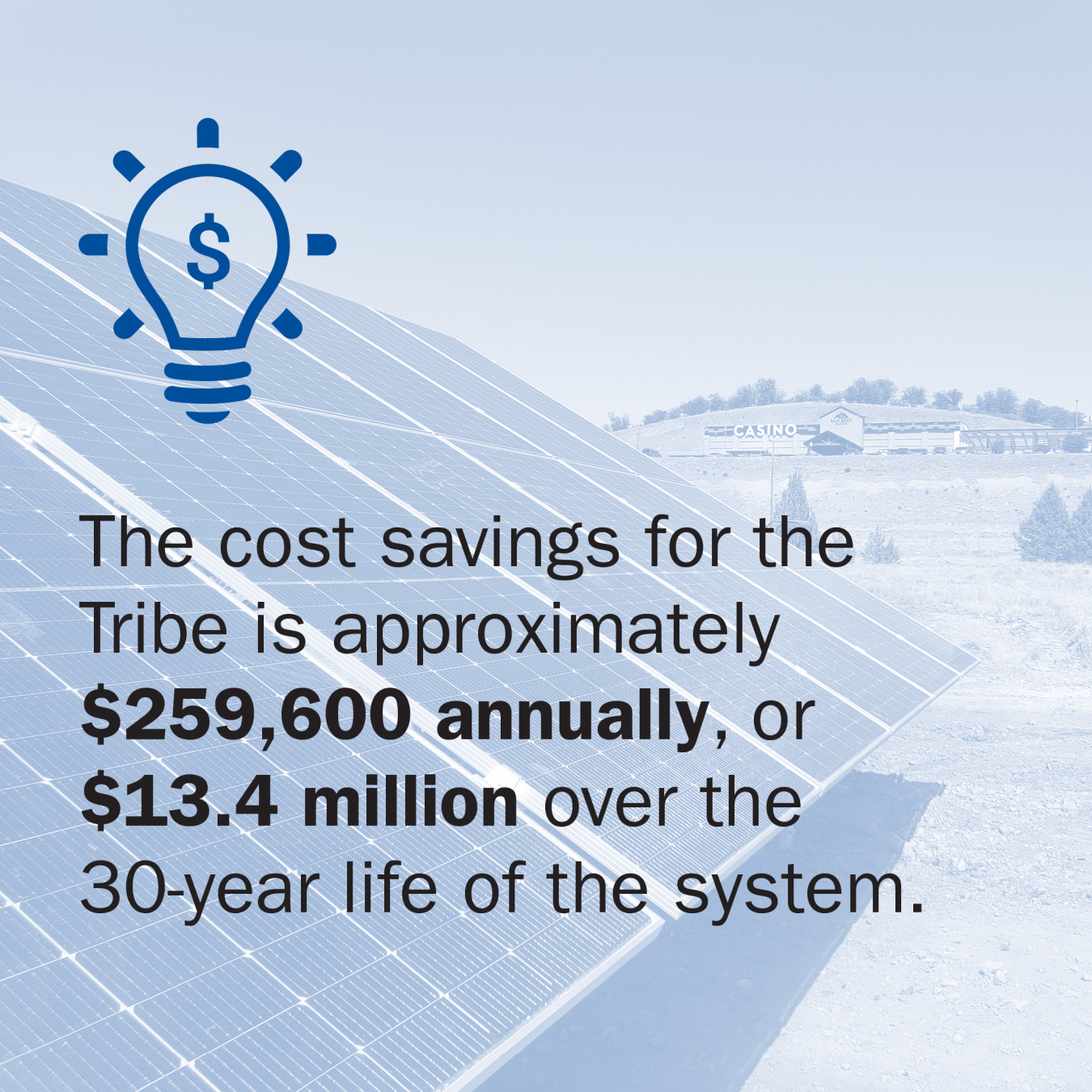 Lightbulb icon above text: The cost savings for the tribe is approximately $259,600 annually, or $13.4 million over the 30-year life of the system.