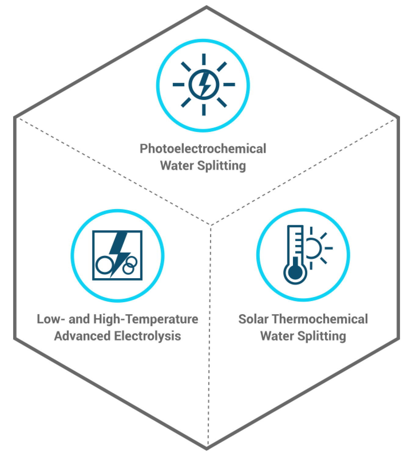 Icons for photoelectrochemical water splitting, solar thermochemical water splitting, and low- and high-temperature advanced electrolysis in a geometric design