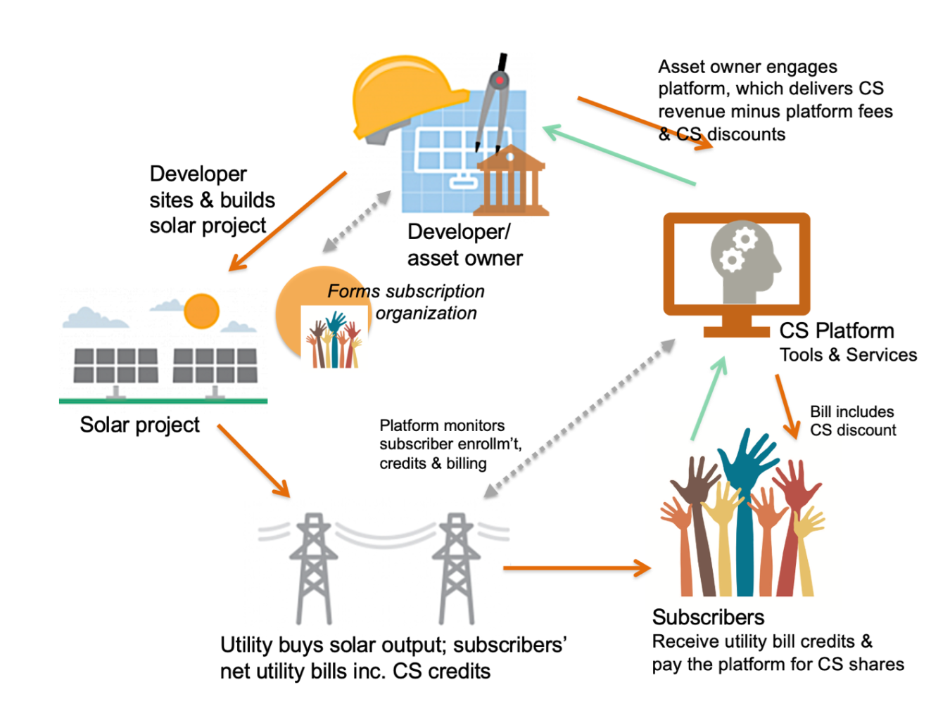 Community solar softare and services