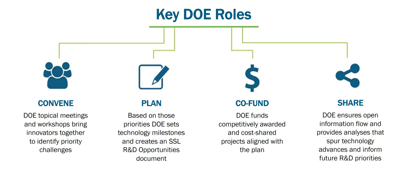 Key DOE Roles: Convene (DOE topical meetings & workshops bring innovators together to ID priority challenges), Plan (based on those priorities, DOE sets milestones & creates SSL opps doc), Co-Fund (DOE funds competitively awarded and cost-shared projects), Share (DOE ensures open info flow & provides analyses that spur technology advances & inform future priorities).