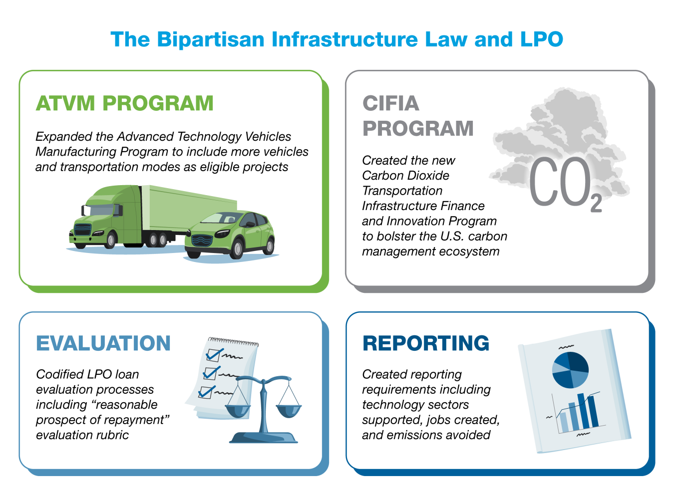 A graphic depicting four of the positive impacts the BIL has had on LPO's work, from the ATVM program, CIFIA program, and its evaluation and reporting processes.