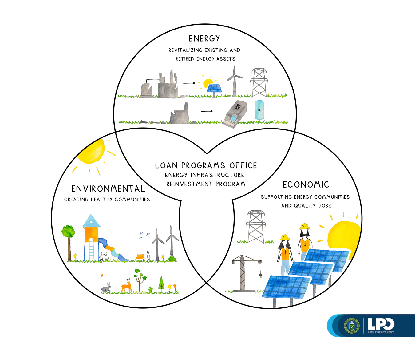 Illustrated venn diagram featuring the energy, economic, and community benefits of LPO's EIR program