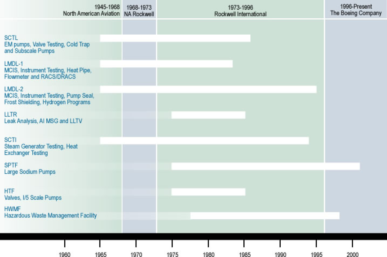 Sodium Timeline graphic