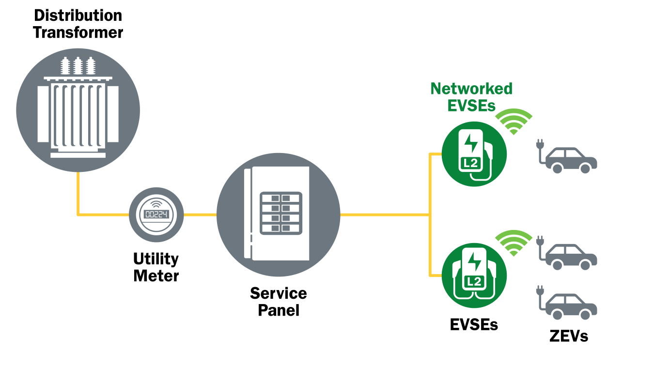 Diagram of how to measure electricity from cloud data from networks EVSE units.