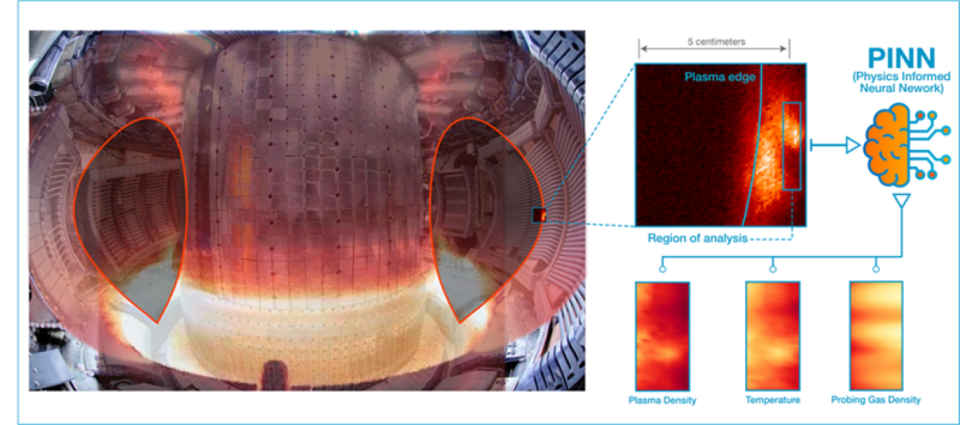 Using light from the edge of a plasma in a tokamak (interior view at left), a Physics Informed Neural Network reconstructs the turbulent fluctuations in plasma density and temperature and the distribution of a probing helium gas puff (right).