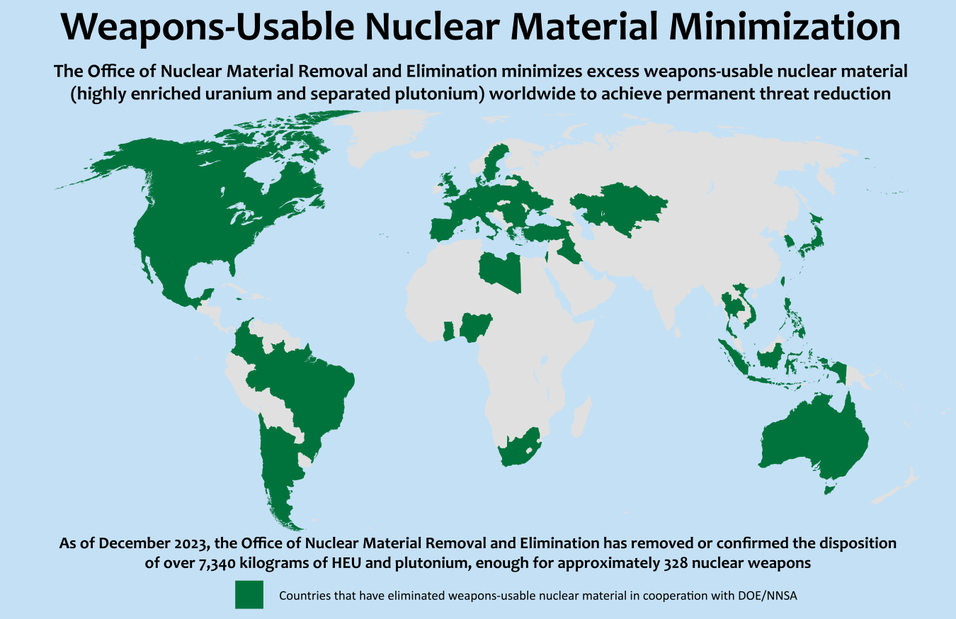 Title: Weapons-Usable Nuclear Material Minimization. A world map showing many nations that have totally eliminated such material.