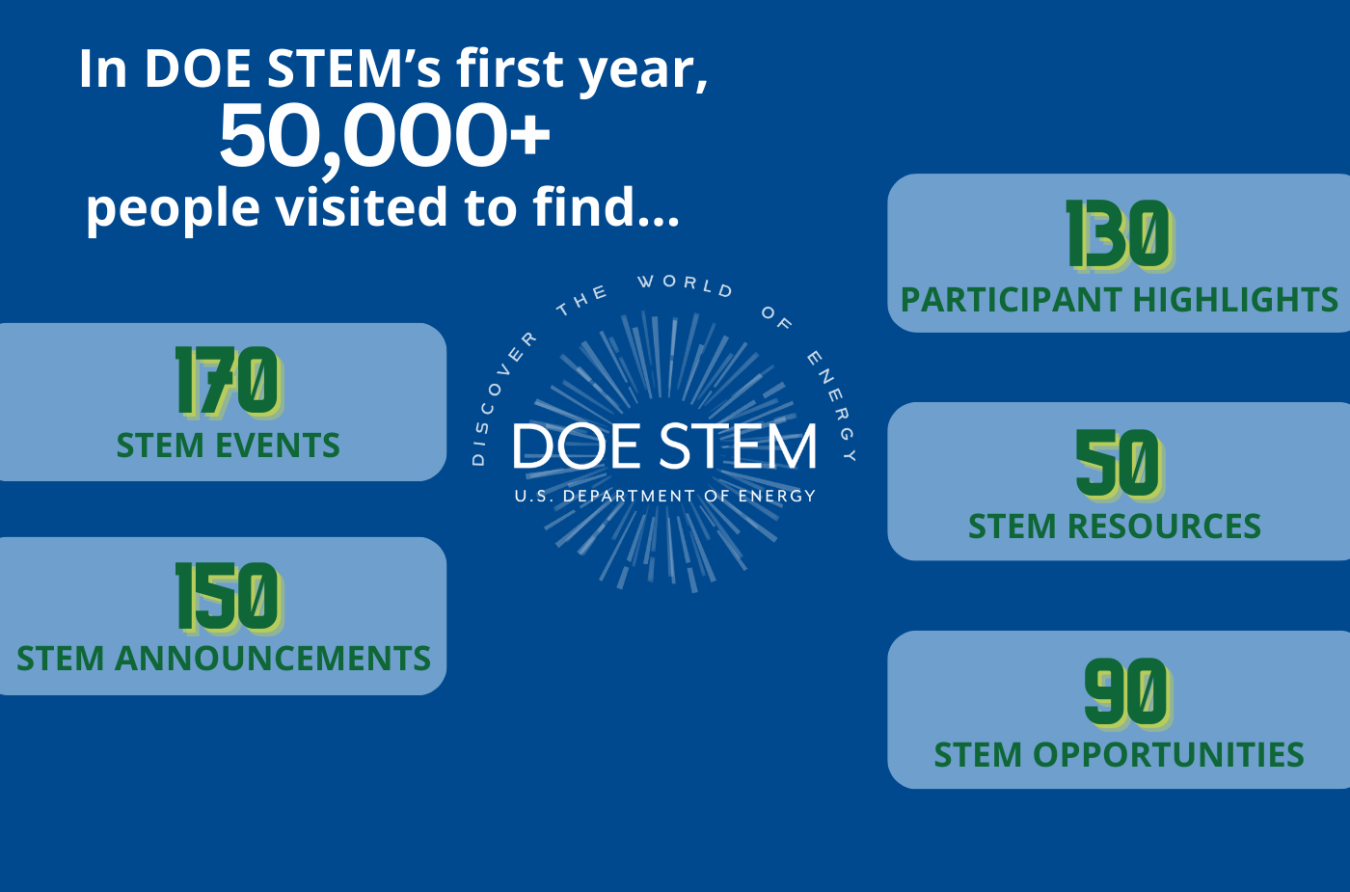 Text: In DOE STEM's first year, 50,000 people visited to find.. 170 STEM Events, 150 STEM Announcements, 130 Participant Highlights, 50 STEM Resources, 90 STEM Opportunities