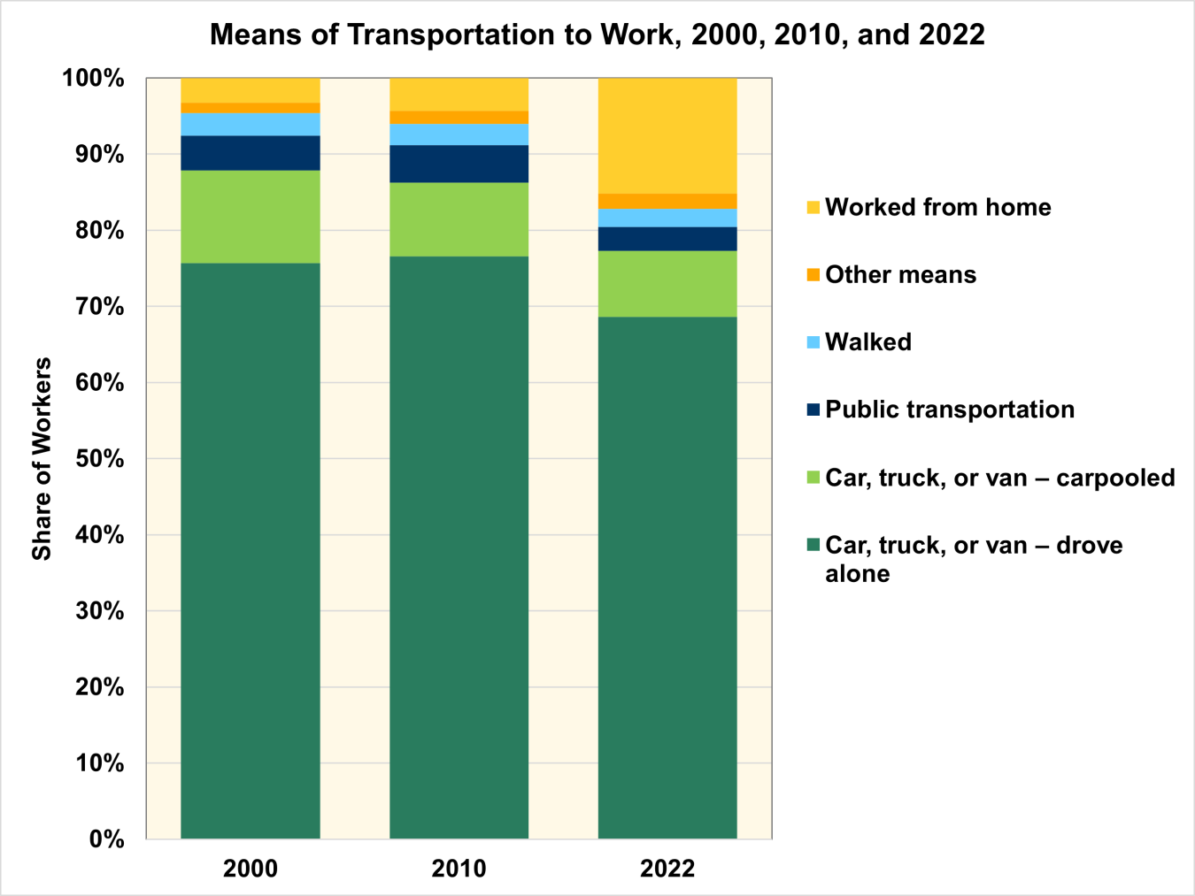 Means of Transportation to Work, 2000, 2010, and 2022