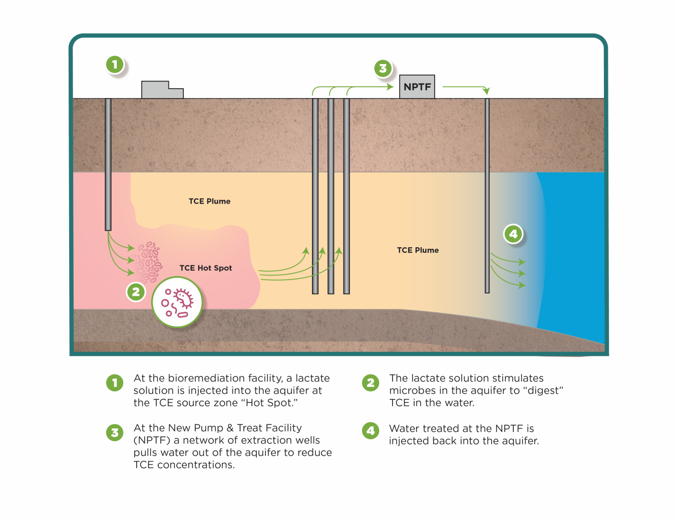 A groundwater diagram