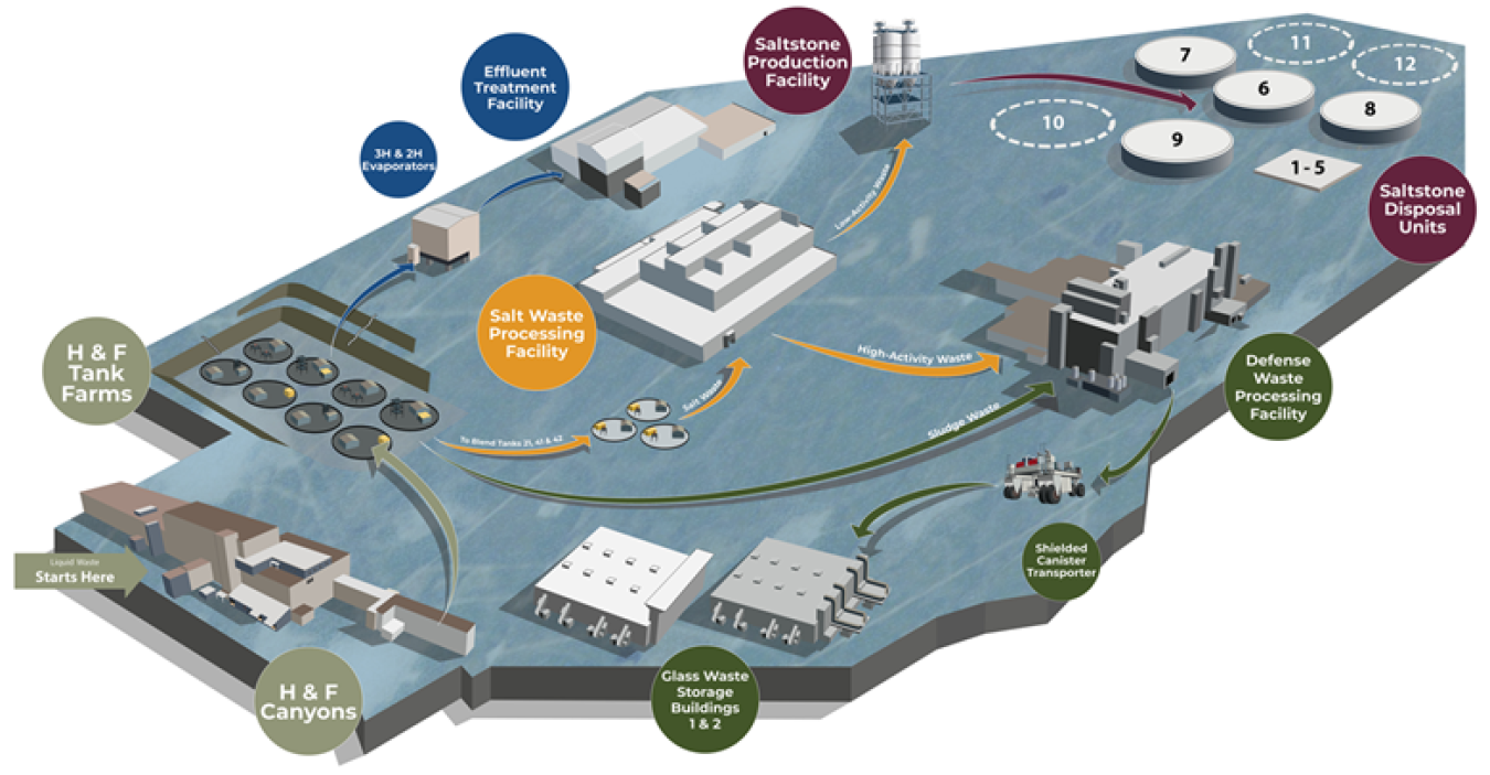 SRS liquid waste system diagram 