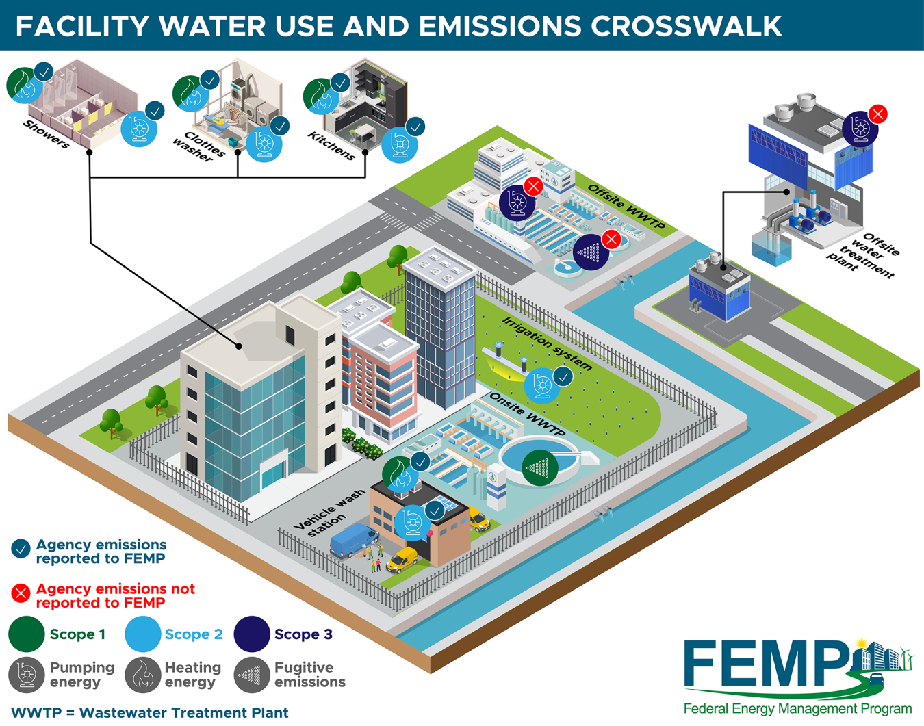 An illustration of an office building or federal facility shows on-site water end-uses, such as plumbing, clothes washers, kitchens, irrigation, vehicle wash stations, and an on-site wastewater treatment plant.