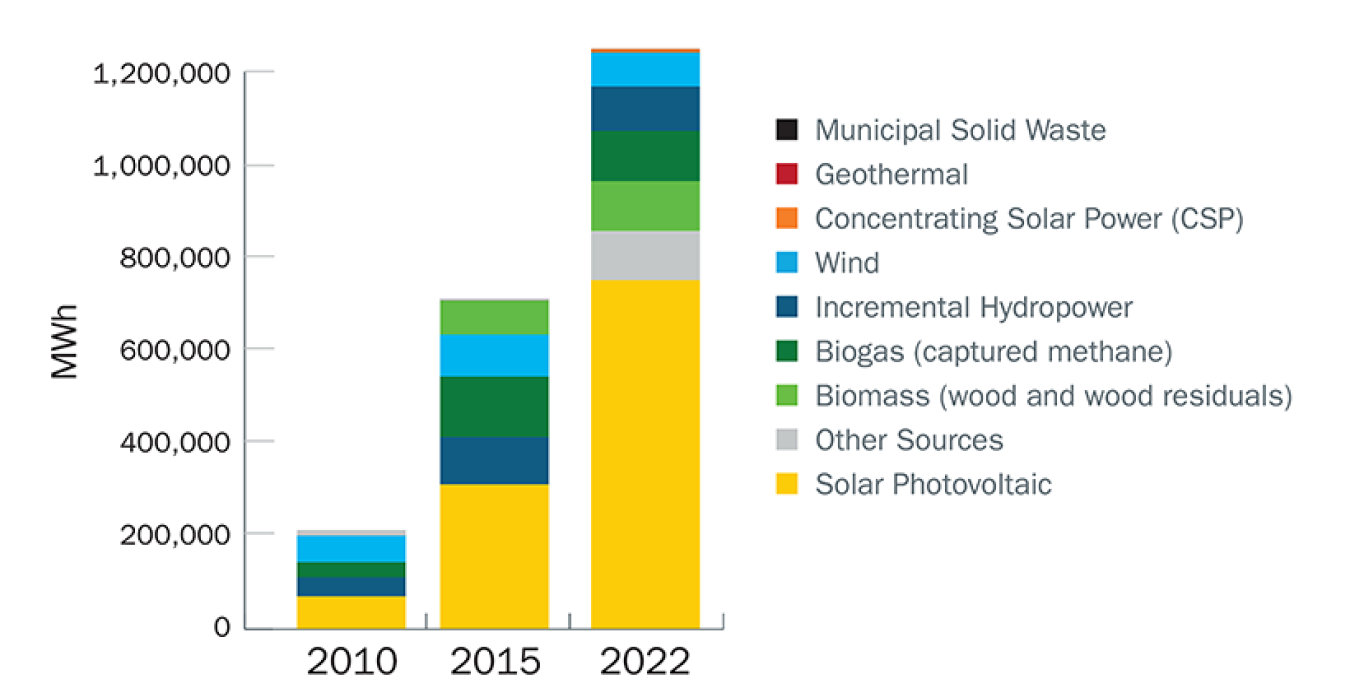 Chart shows the progress of on-site renewable energy.