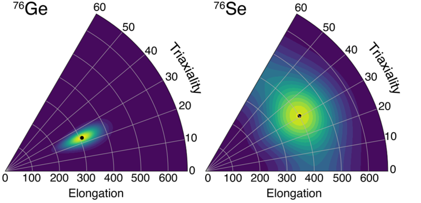 An elongation versus departure from axial symmetry (triaxiality) plot showing distinctive differences in the shapes of the parent (germanium-76, “rigid”) and daughter (selenium-76, “soft”) nuclei for neutrinoless double beta decay.